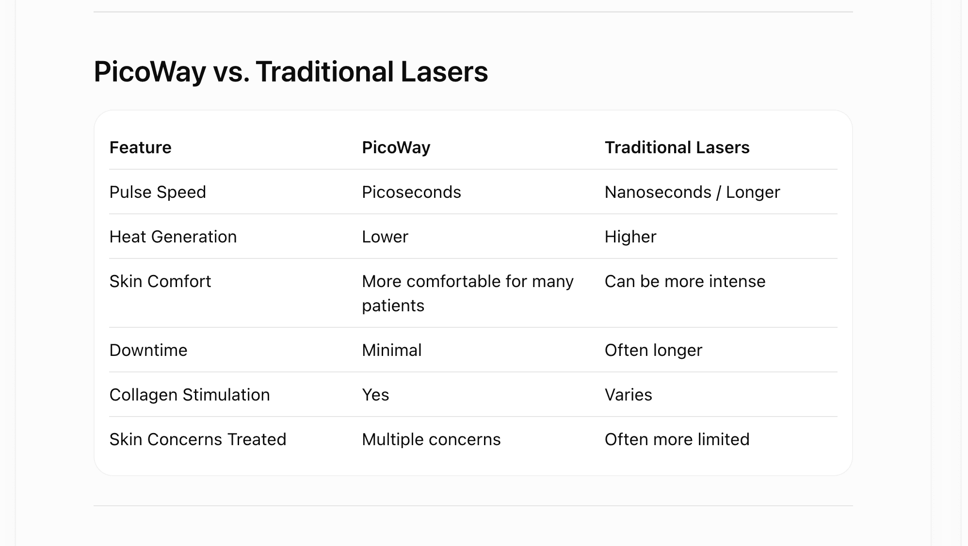 Comparison table detailing PicoWay versus traditional lasers across speed, heat, comfort, downtime, and skin concerns.