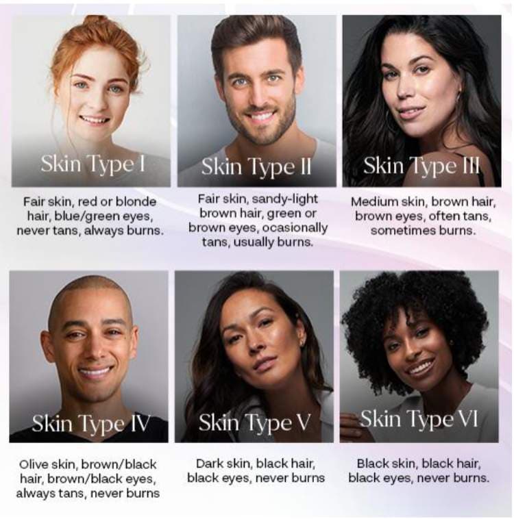 Chart showing six skin types with portraits and descriptions of physical traits and sun sensitivity.